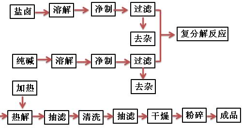 醫(yī)用重質(zhì)碳酸鎂的合成工藝流程